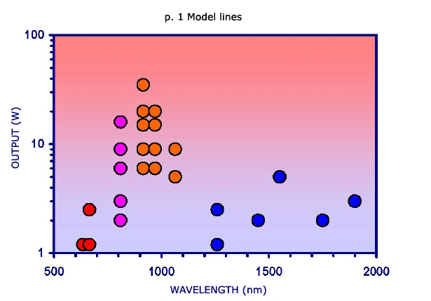 The Model Lines of Medical Lasers «LAKHTA-MILON» and «LSP»